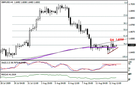 التحليل اليومي للعملات - الرسم البياني لزوج الجنية الاسترليني مقابل الدولار